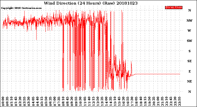 Milwaukee Weather Wind Direction<br>(24 Hours) (Raw)