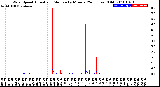 Milwaukee Weather Wind Speed<br>Actual and Median<br>by Minute<br>(24 Hours) (Old)