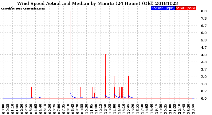 Milwaukee Weather Wind Speed<br>Actual and Median<br>by Minute<br>(24 Hours) (Old)