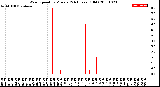 Milwaukee Weather Wind Speed<br>by Minute<br>(24 Hours) (Old)