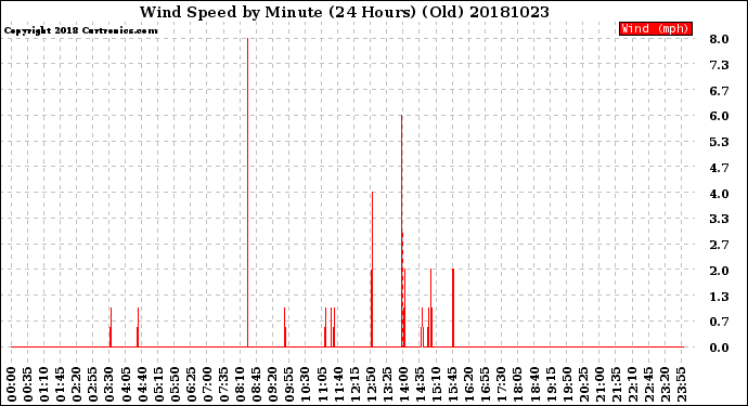 Milwaukee Weather Wind Speed<br>by Minute<br>(24 Hours) (Old)