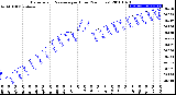 Milwaukee Weather Barometric Pressure<br>per Hour<br>(24 Hours)