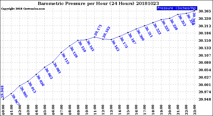 Milwaukee Weather Barometric Pressure<br>per Hour<br>(24 Hours)