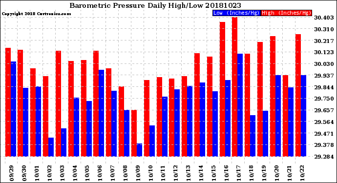 Milwaukee Weather Barometric Pressure<br>Daily High/Low