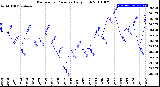 Milwaukee Weather Barometric Pressure<br>Daily High