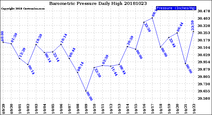 Milwaukee Weather Barometric Pressure<br>Daily High