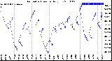 Milwaukee Weather Barometric Pressure<br>Daily Low