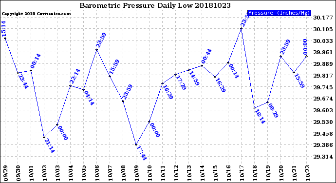 Milwaukee Weather Barometric Pressure<br>Daily Low