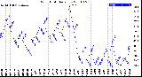 Milwaukee Weather Wind Chill<br>Daily Low