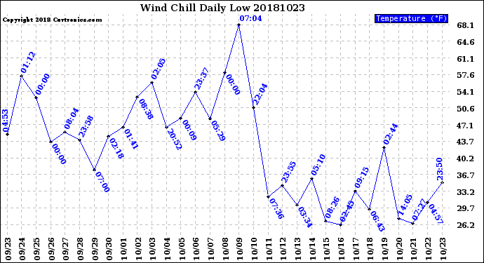 Milwaukee Weather Wind Chill<br>Daily Low