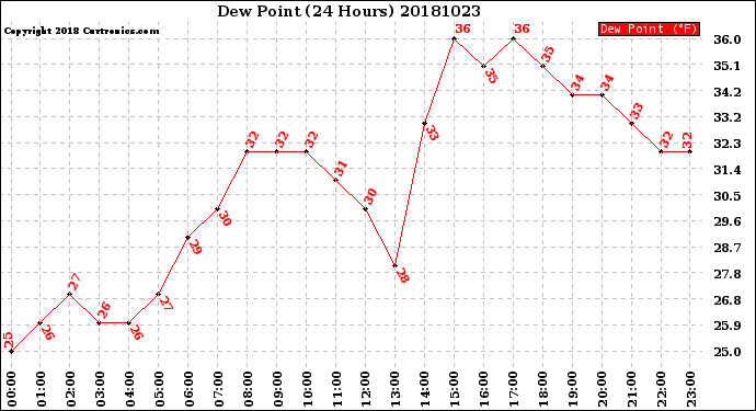 Milwaukee Weather Dew Point<br>(24 Hours)