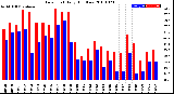 Milwaukee Weather Dew Point<br>Daily High/Low