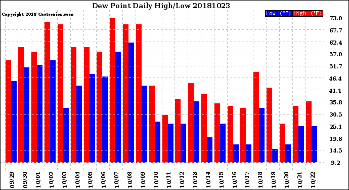 Milwaukee Weather Dew Point<br>Daily High/Low