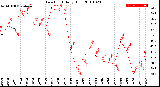 Milwaukee Weather Dew Point<br>Daily High