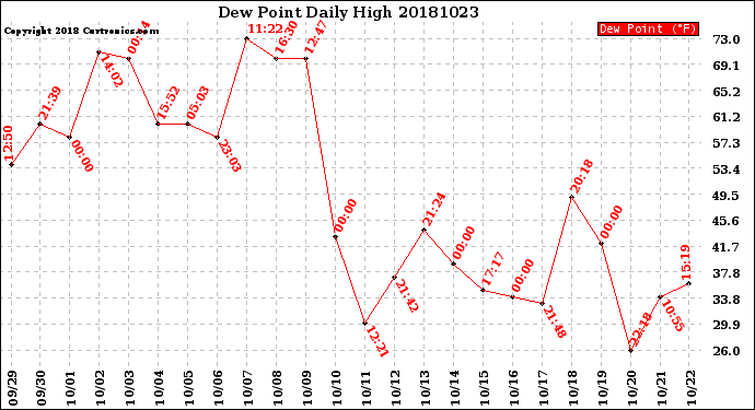 Milwaukee Weather Dew Point<br>Daily High