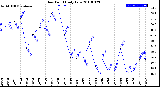 Milwaukee Weather Dew Point<br>Daily Low