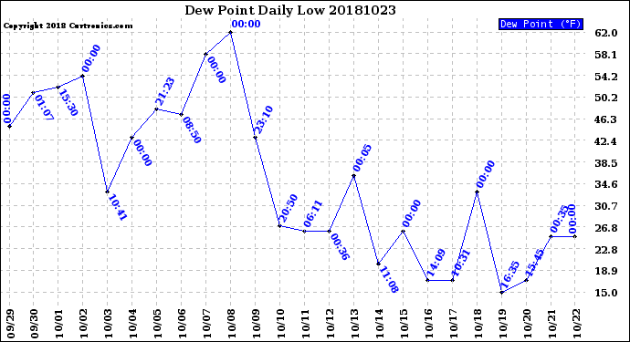 Milwaukee Weather Dew Point<br>Daily Low