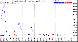 Milwaukee Weather Evapotranspiration<br>vs Rain per Day<br>(Inches)