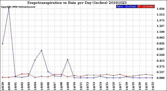 Milwaukee Weather Evapotranspiration<br>vs Rain per Day<br>(Inches)