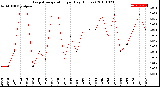 Milwaukee Weather Evapotranspiration<br>per Day (Inches)