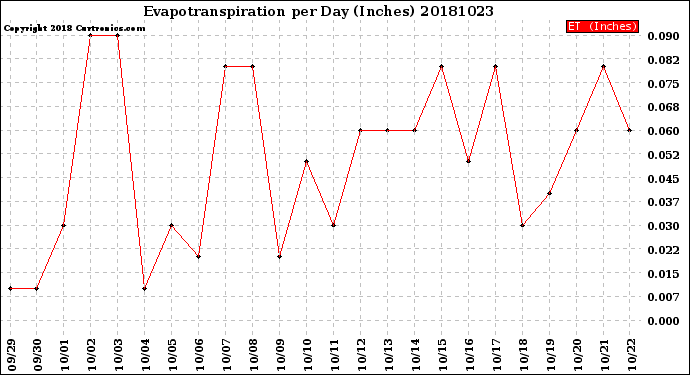 Milwaukee Weather Evapotranspiration<br>per Day (Inches)