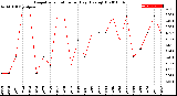 Milwaukee Weather Evapotranspiration<br>per Day (Ozs sq/ft)