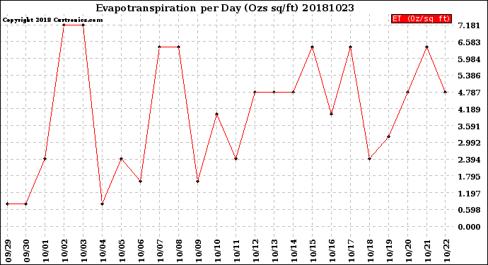 Milwaukee Weather Evapotranspiration<br>per Day (Ozs sq/ft)