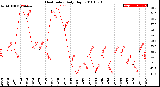 Milwaukee Weather Heat Index<br>Daily High