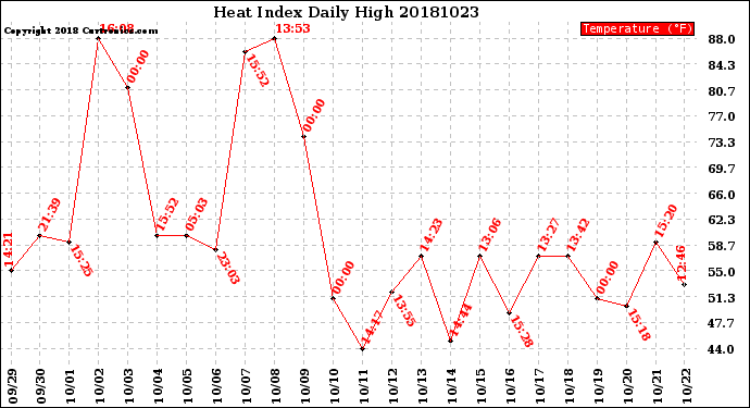 Milwaukee Weather Heat Index<br>Daily High