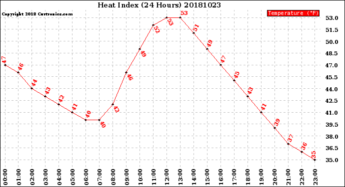 Milwaukee Weather Heat Index<br>(24 Hours)