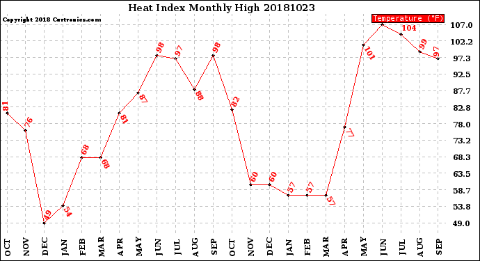 Milwaukee Weather Heat Index<br>Monthly High