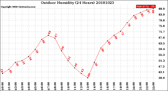 Milwaukee Weather Outdoor Humidity<br>(24 Hours)