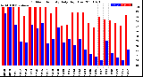 Milwaukee Weather Outdoor Humidity<br>Daily High/Low