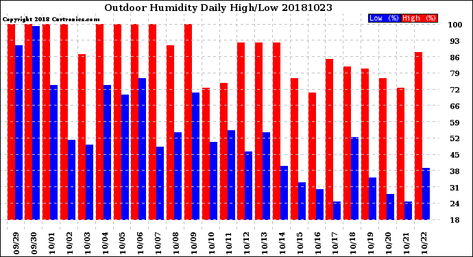 Milwaukee Weather Outdoor Humidity<br>Daily High/Low