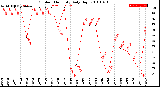 Milwaukee Weather Outdoor Humidity<br>Daily High