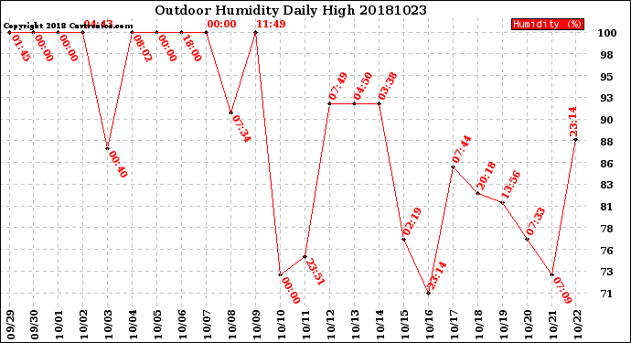 Milwaukee Weather Outdoor Humidity<br>Daily High