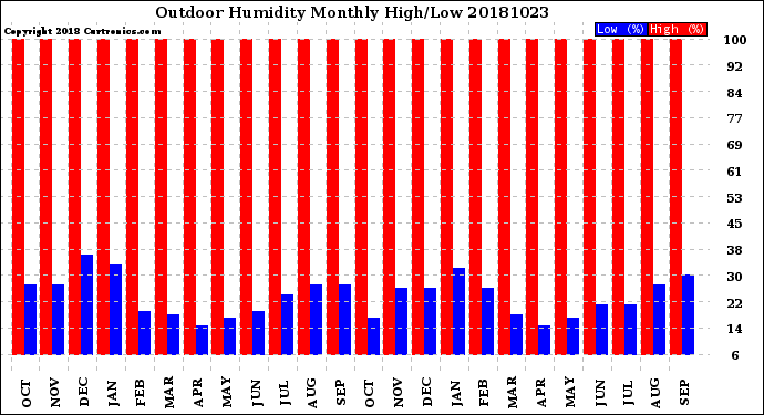 Milwaukee Weather Outdoor Humidity<br>Monthly High/Low