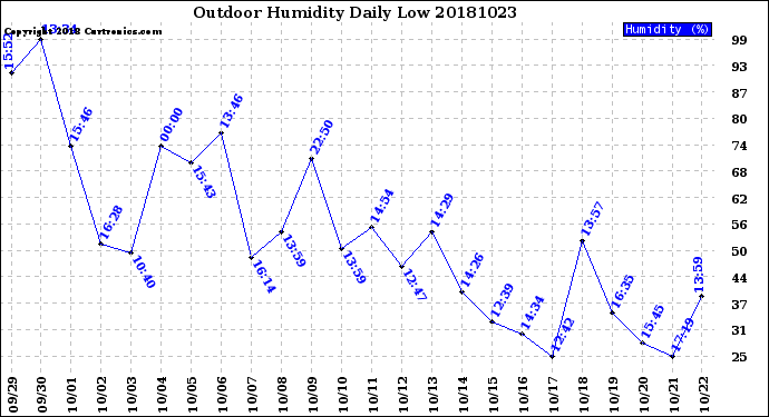 Milwaukee Weather Outdoor Humidity<br>Daily Low