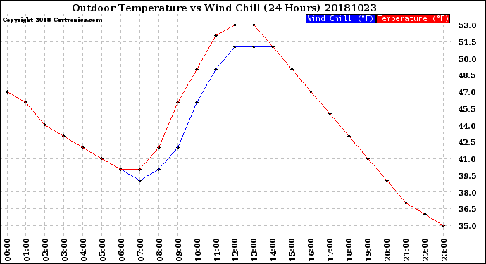 Milwaukee Weather Outdoor Temperature<br>vs Wind Chill<br>(24 Hours)