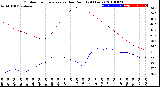 Milwaukee Weather Outdoor Temperature<br>vs Dew Point<br>(24 Hours)