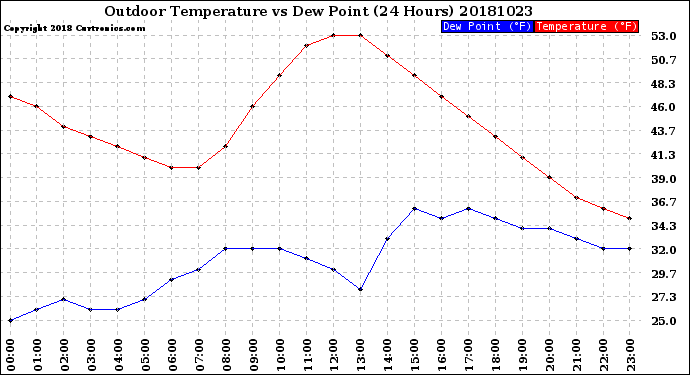 Milwaukee Weather Outdoor Temperature<br>vs Dew Point<br>(24 Hours)