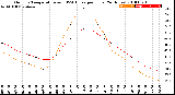 Milwaukee Weather Outdoor Temperature<br>vs THSW Index<br>per Hour<br>(24 Hours)