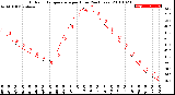 Milwaukee Weather Outdoor Temperature<br>per Hour<br>(24 Hours)