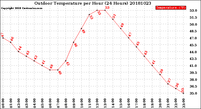 Milwaukee Weather Outdoor Temperature<br>per Hour<br>(24 Hours)