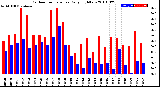 Milwaukee Weather Outdoor Temperature<br>Daily High/Low