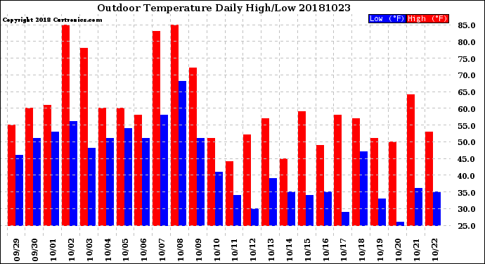 Milwaukee Weather Outdoor Temperature<br>Daily High/Low