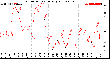 Milwaukee Weather Outdoor Temperature<br>Daily High