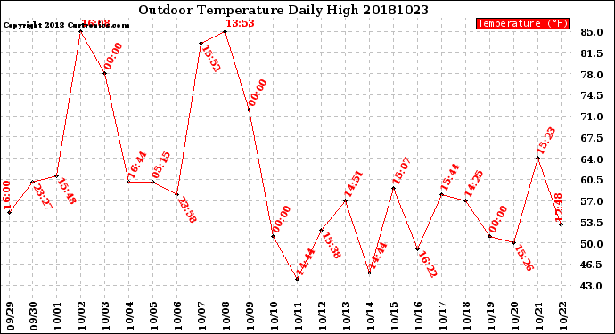 Milwaukee Weather Outdoor Temperature<br>Daily High