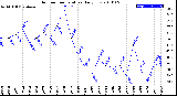 Milwaukee Weather Outdoor Temperature<br>Daily Low