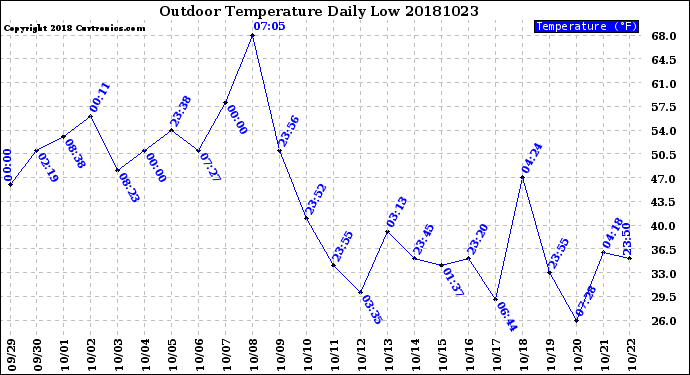 Milwaukee Weather Outdoor Temperature<br>Daily Low